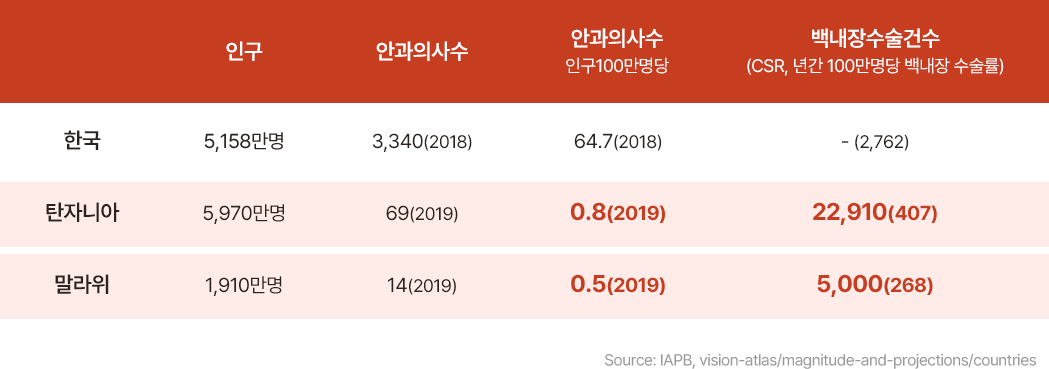 실명인구 통계