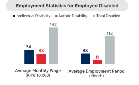 Employment Statistics for Employed Disabled is Average Mothly Wage(KRW 10,000) Intellectual  Disability 54, Autistic Disability 38, Total Disabled 142, Average Employment Period(Month) Intellectual Disability 38, Autistic Disability 11, Total Disabled 112