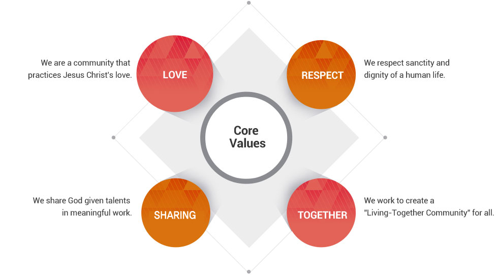 Core Values is LOVE(We are a community that practices Jesus Christ's love.), RESPECT(We respect sanctity and dignity of a human life), SHARIN(We share God given talents in meaningful work.), TOGETHER(We work to create a Living-Together Community for all.)