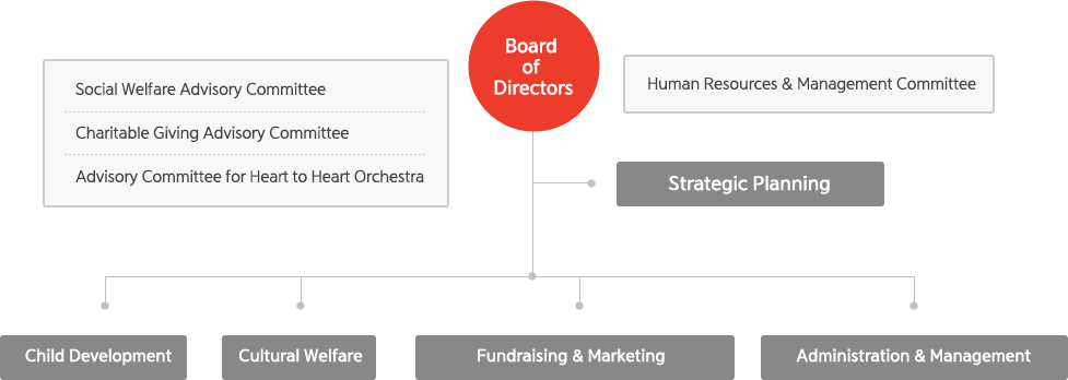 Board of Directors is Social Welfare Advisory Committee, Charitable Giving Advisory Committee, Advisory Committee for Heart to Heart Orchestra, Human Resources & Management Committee. Departments , including the Board of Directors Dept. of Strategic Planning, Child Development, Cultural Welfare, Fundraising & Marketing Department, Administration & Management Team